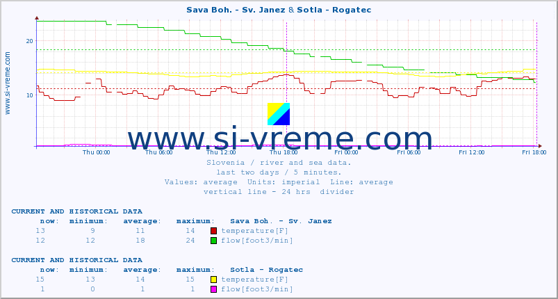  :: Sava Boh. - Sv. Janez & Sotla - Rogatec :: temperature | flow | height :: last two days / 5 minutes.