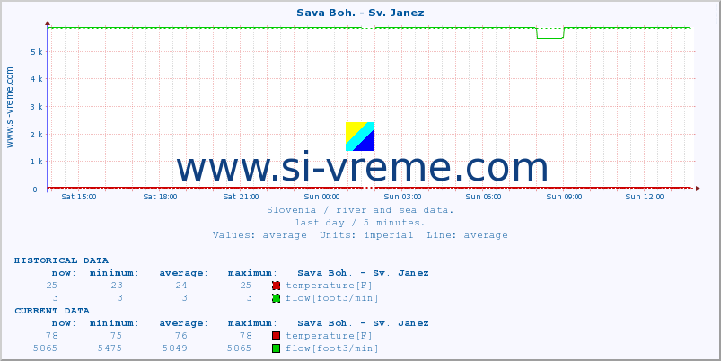  :: Sava Boh. - Sv. Janez :: temperature | flow | height :: last day / 5 minutes.