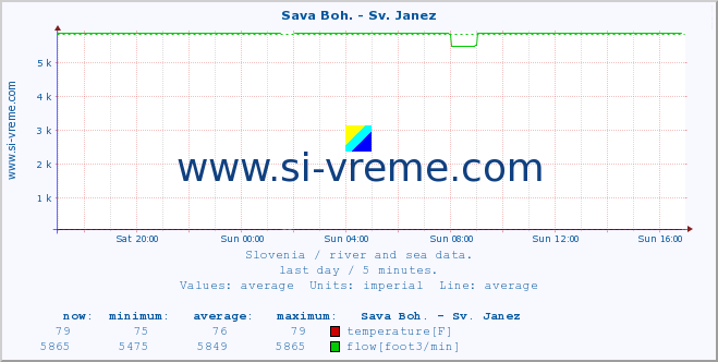  :: Sava Boh. - Sv. Janez :: temperature | flow | height :: last day / 5 minutes.