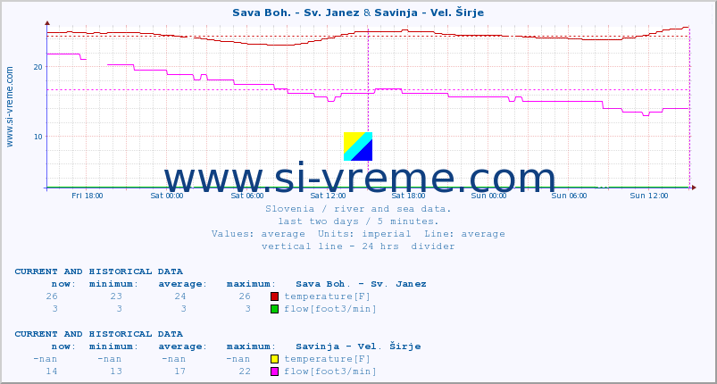  :: Sava Boh. - Sv. Janez & Savinja - Vel. Širje :: temperature | flow | height :: last two days / 5 minutes.