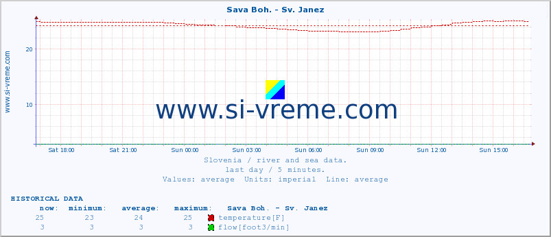  :: Sava Boh. - Sv. Janez :: temperature | flow | height :: last day / 5 minutes.