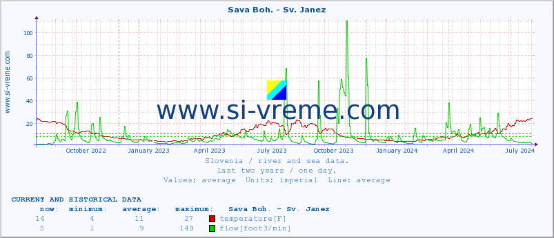  :: Sava Boh. - Sv. Janez :: temperature | flow | height :: last two years / one day.