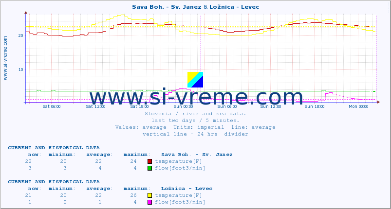  :: Sava Boh. - Sv. Janez & Ložnica - Levec :: temperature | flow | height :: last two days / 5 minutes.