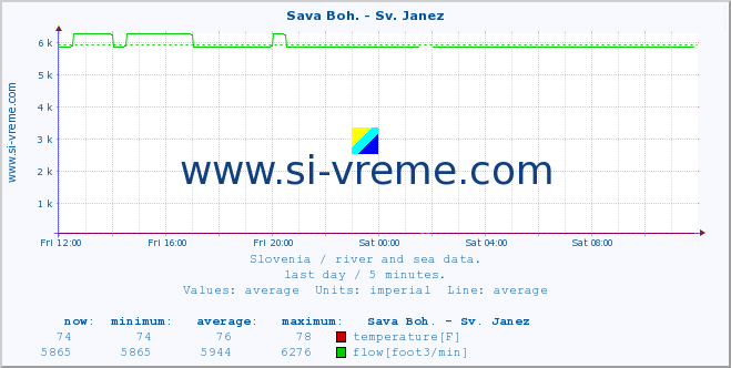  :: Sava Boh. - Sv. Janez :: temperature | flow | height :: last day / 5 minutes.