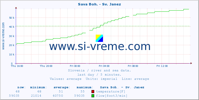  :: Sava Boh. - Sv. Janez :: temperature | flow | height :: last day / 5 minutes.