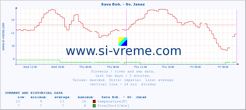  :: Sava Boh. - Sv. Janez :: temperature | flow | height :: last two days / 5 minutes.