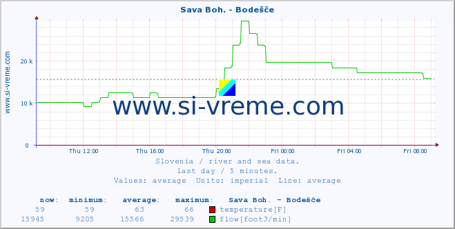  :: Sava Boh. - Bodešče :: temperature | flow | height :: last day / 5 minutes.