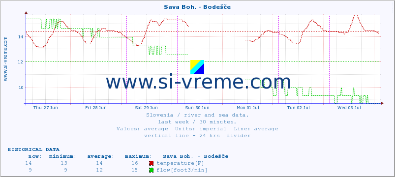  :: Sava Boh. - Bodešče :: temperature | flow | height :: last week / 30 minutes.