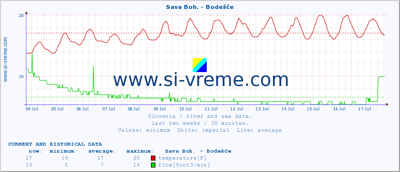  :: Sava Boh. - Bodešče :: temperature | flow | height :: last two weeks / 30 minutes.