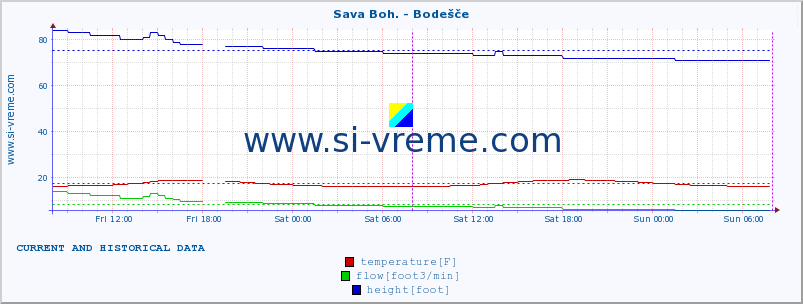  :: Sava Boh. - Bodešče :: temperature | flow | height :: last two days / 5 minutes.