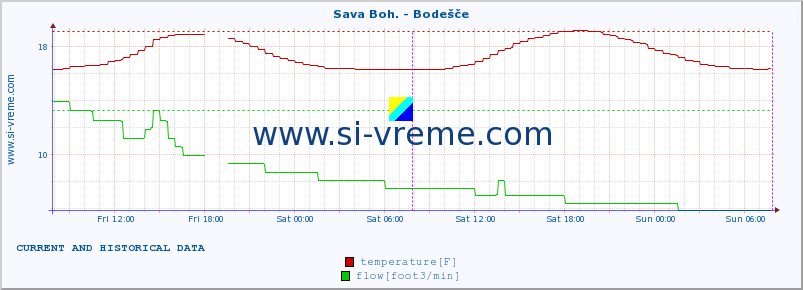  :: Sava Boh. - Bodešče :: temperature | flow | height :: last two days / 5 minutes.