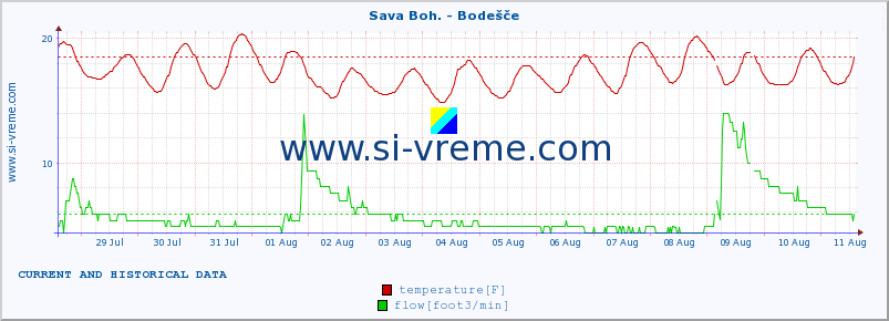  :: Sava Boh. - Bodešče :: temperature | flow | height :: last two weeks / 30 minutes.