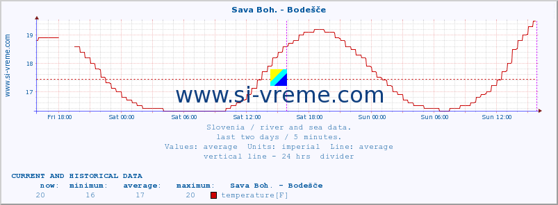  :: Sava Boh. - Bodešče :: temperature | flow | height :: last two days / 5 minutes.