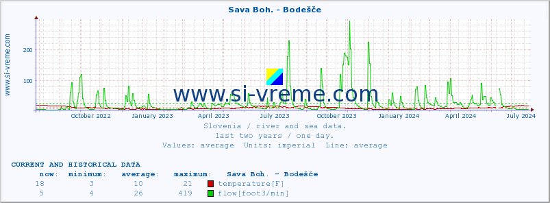  :: Sava Boh. - Bodešče :: temperature | flow | height :: last two years / one day.