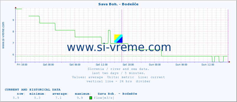  :: Sava Boh. - Bodešče :: temperature | flow | height :: last two days / 5 minutes.