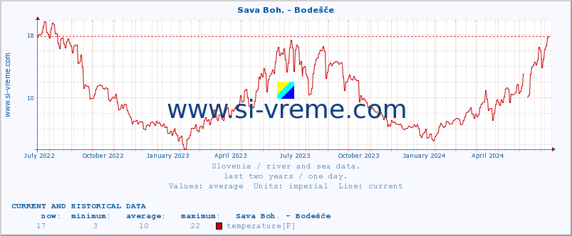  :: Sava Boh. - Bodešče :: temperature | flow | height :: last two years / one day.