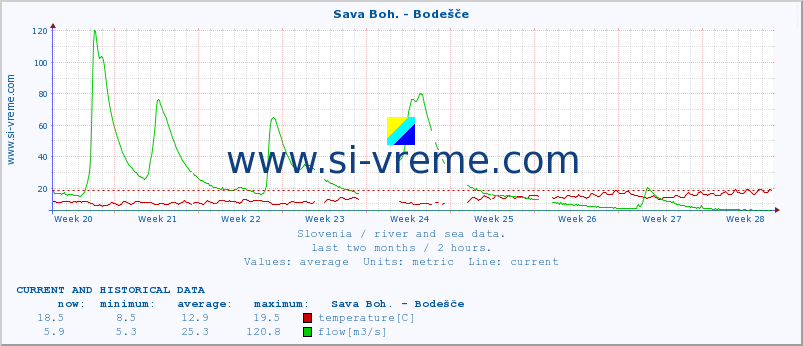 :: Sava Boh. - Bodešče :: temperature | flow | height :: last two months / 2 hours.