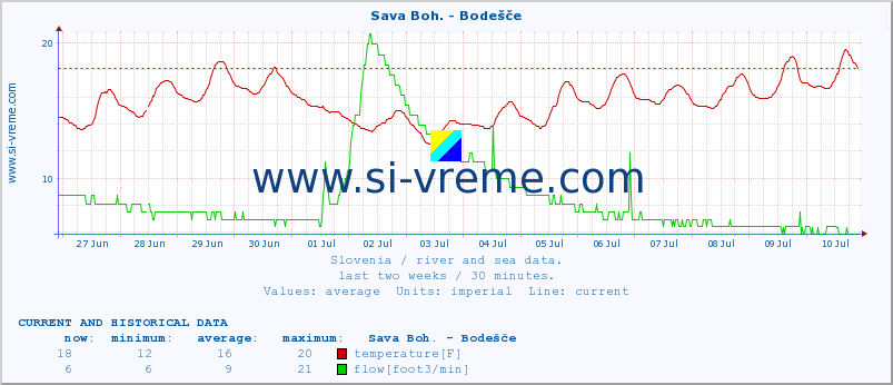 :: Sava Boh. - Bodešče :: temperature | flow | height :: last two weeks / 30 minutes.