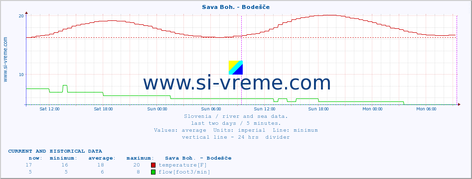  :: Sava Boh. - Bodešče :: temperature | flow | height :: last two days / 5 minutes.