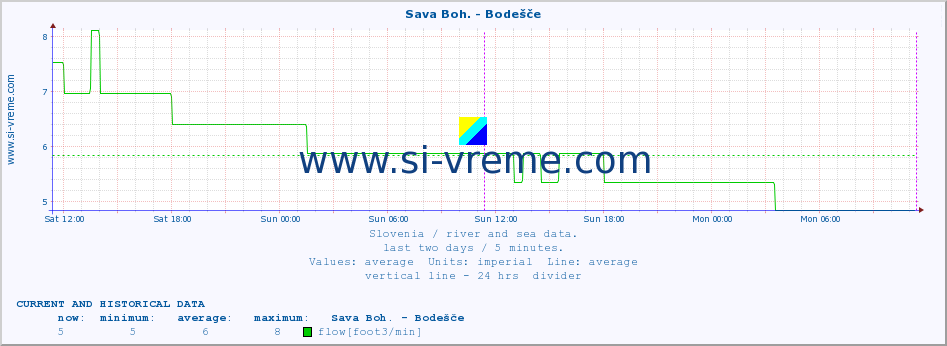  :: Sava Boh. - Bodešče :: temperature | flow | height :: last two days / 5 minutes.