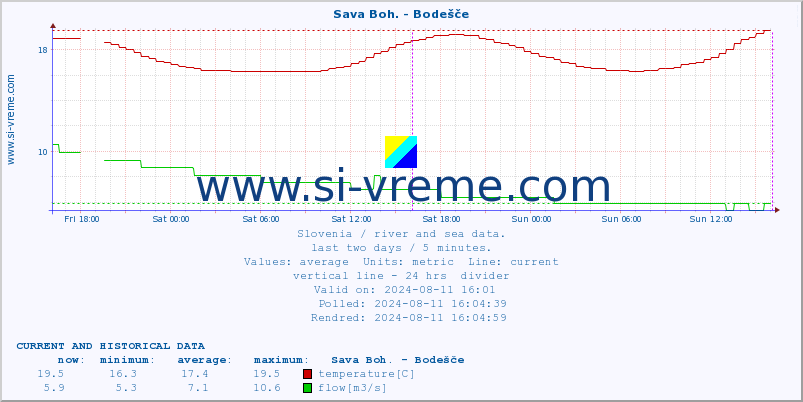  :: Sava Boh. - Bodešče :: temperature | flow | height :: last two days / 5 minutes.