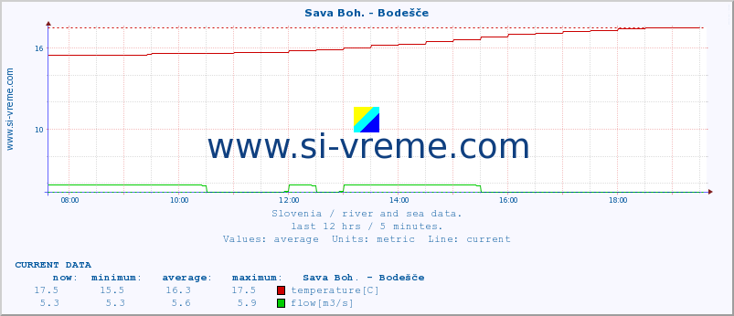  :: Sava Boh. - Bodešče :: temperature | flow | height :: last day / 5 minutes.