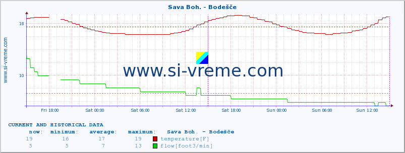  :: Sava Boh. - Bodešče :: temperature | flow | height :: last two days / 5 minutes.