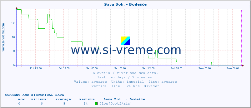  :: Sava Boh. - Bodešče :: temperature | flow | height :: last two days / 5 minutes.