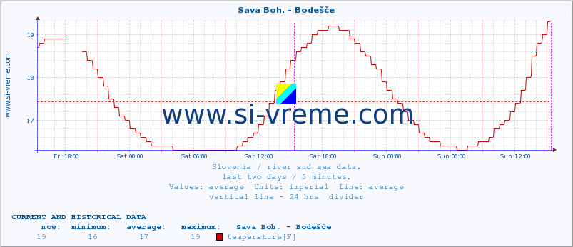  :: Sava Boh. - Bodešče :: temperature | flow | height :: last two days / 5 minutes.