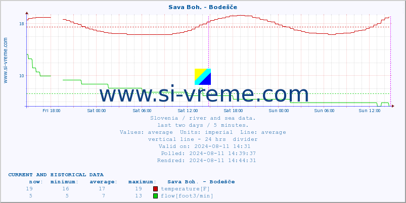  :: Sava Boh. - Bodešče :: temperature | flow | height :: last two days / 5 minutes.