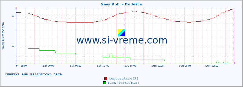  :: Sava Boh. - Bodešče :: temperature | flow | height :: last two days / 5 minutes.