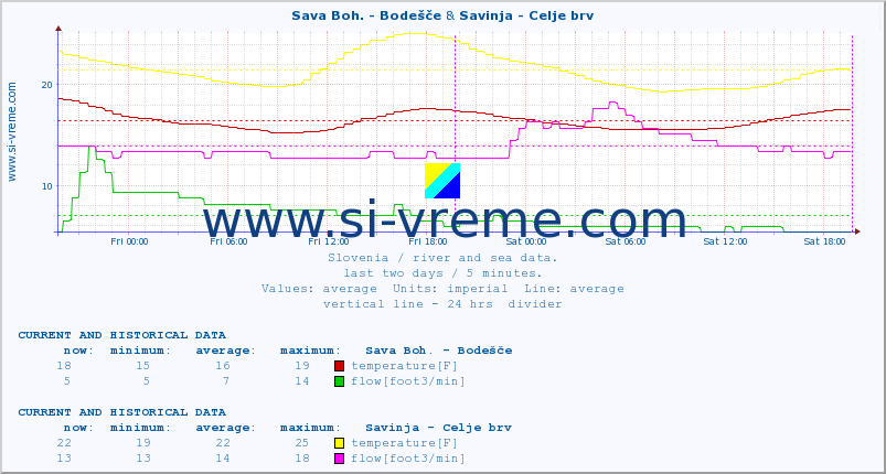  :: Sava Boh. - Bodešče & Savinja - Celje brv :: temperature | flow | height :: last two days / 5 minutes.
