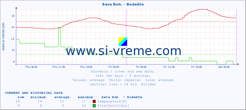  :: Sava Boh. - Bodešče :: temperature | flow | height :: last two days / 5 minutes.