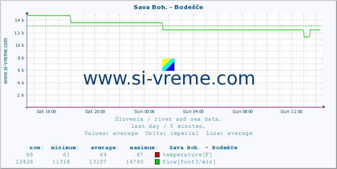  :: Sava Boh. - Bodešče :: temperature | flow | height :: last day / 5 minutes.