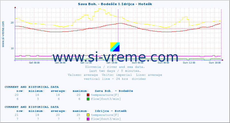  :: Sava Boh. - Bodešče & Idrijca - Hotešk :: temperature | flow | height :: last two days / 5 minutes.