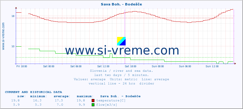  :: Sava Boh. - Bodešče :: temperature | flow | height :: last two days / 5 minutes.