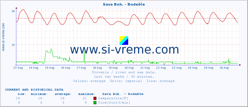  :: Sava Boh. - Bodešče :: temperature | flow | height :: last two weeks / 30 minutes.