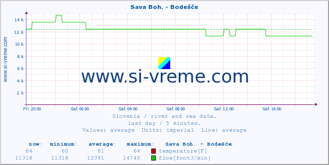  :: Sava Boh. - Bodešče :: temperature | flow | height :: last day / 5 minutes.