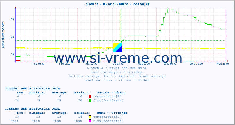  :: Savica - Ukanc & Mura - Petanjci :: temperature | flow | height :: last two days / 5 minutes.