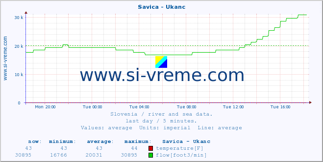  :: Savica - Ukanc :: temperature | flow | height :: last day / 5 minutes.