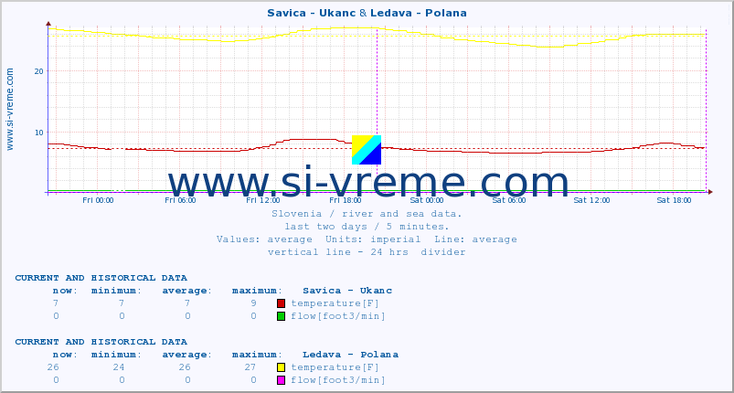  :: Savica - Ukanc & Ledava - Polana :: temperature | flow | height :: last two days / 5 minutes.