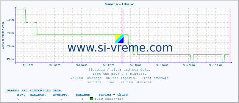  :: Savica - Ukanc :: temperature | flow | height :: last two days / 5 minutes.