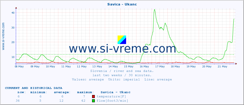  :: Savica - Ukanc :: temperature | flow | height :: last two weeks / 30 minutes.