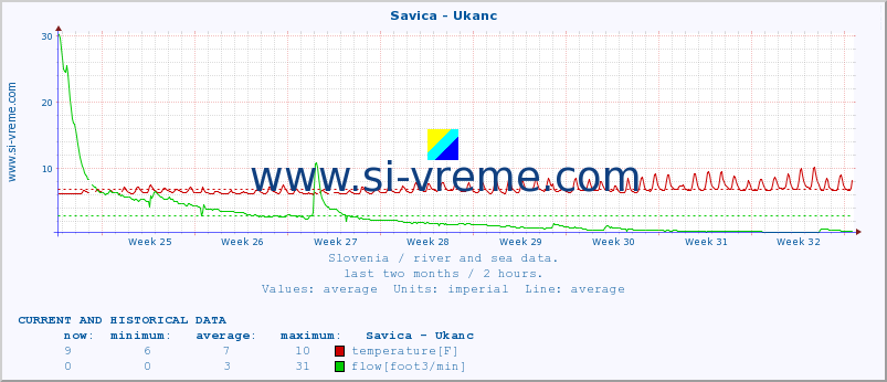  :: Savica - Ukanc :: temperature | flow | height :: last two months / 2 hours.