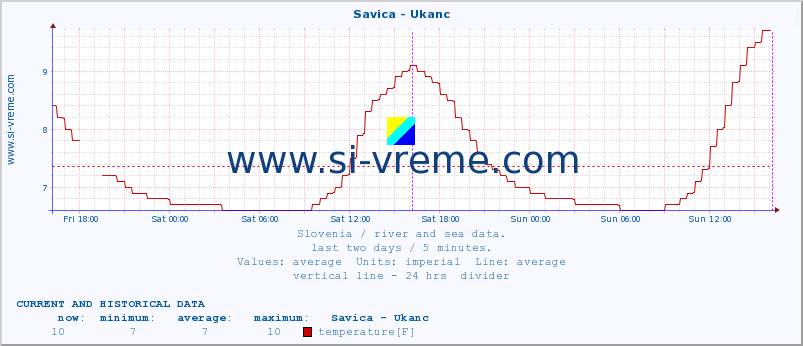  :: Savica - Ukanc :: temperature | flow | height :: last two days / 5 minutes.