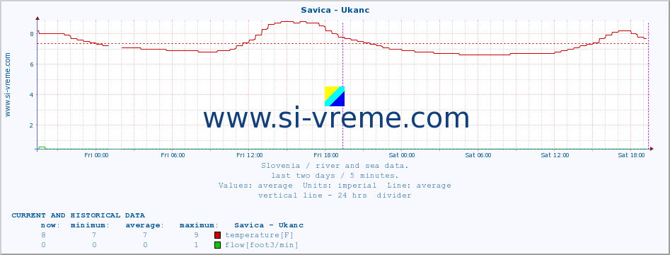  :: Savica - Ukanc :: temperature | flow | height :: last two days / 5 minutes.