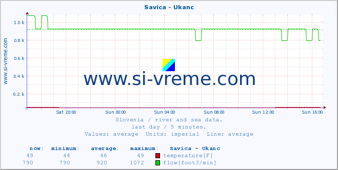  :: Savica - Ukanc :: temperature | flow | height :: last day / 5 minutes.