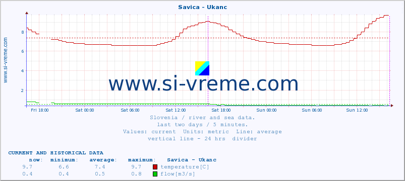  :: Savica - Ukanc :: temperature | flow | height :: last two days / 5 minutes.