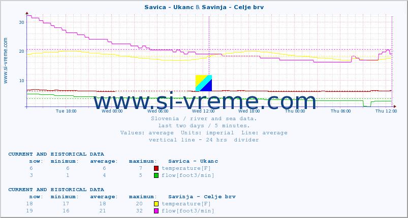  :: Savica - Ukanc & Savinja - Celje brv :: temperature | flow | height :: last two days / 5 minutes.
