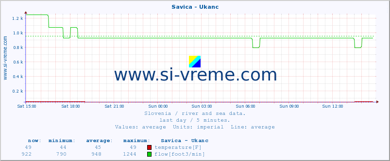  :: Savica - Ukanc :: temperature | flow | height :: last day / 5 minutes.